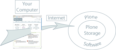 plone_donut.png